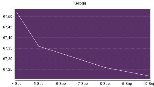 BOTSI®-Advisor Hochstufung Kellogg von Rang 201 auf ...