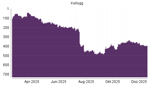 BOTSI®-Advisor Hochstufung Kellogg von Rang 74 auf Rang 61