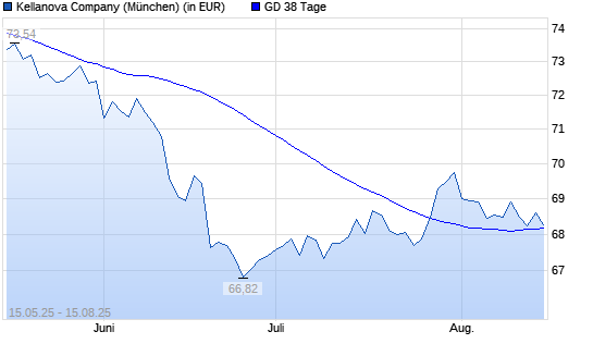 Kellogg-Aktie über 38-Tage-Linie