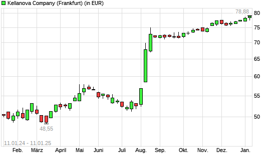 Kellogg-Aktie mit neuem All-Time-High