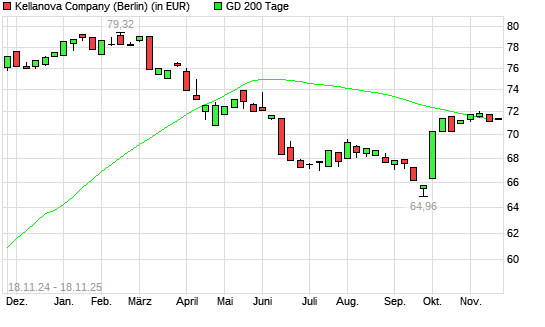 Kellogg-Aktie &uuml;ber 200-Tage-Linie