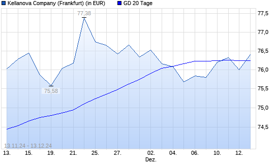 Kellogg-Aktie unter 20-Tage-Linie