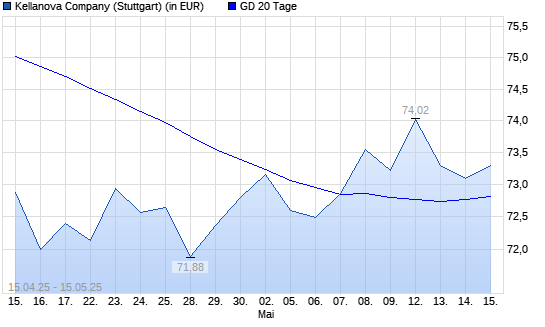 Kellogg-Aktie unter 20-Tage-Linie