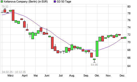 Kellogg-Aktie &uuml;ber 50-Tage-Linie