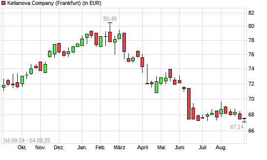 Kellogg-Aktie mit neuem 12-Monats-Tief