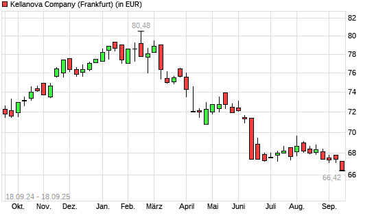 Kellogg-Aktie mit neuem 12-Monats-Tief