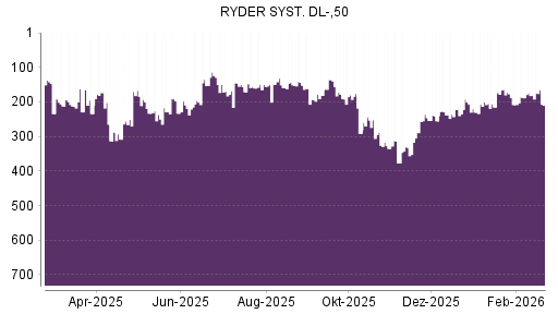 BOTSI®-Advisor Abstufung Ryder System von Rang 181 auf ...