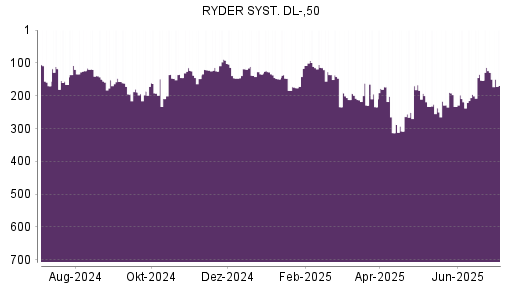 BOTSI®-Advisor Abstufung Ryder System von Rang 129 auf ...