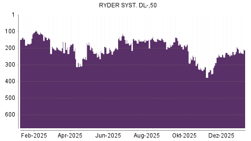 BOTSI®-Advisor Abstufung Ryder System von Rang 192 auf ...