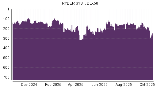 BOTSI®-Advisor Hochstufung Ryder System von Rang 291 auf ...