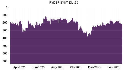 BOTSI®-Advisor Abstufung Ryder System von Rang 246 auf ...