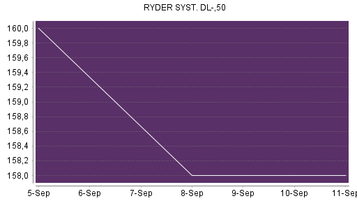 BOTSI®-Advisor Hochstufung Ryder System von Rang 149 auf ...