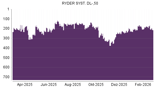 BOTSI®-Advisor Abstufung Ryder System von Rang 253 auf ...