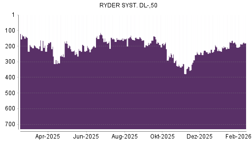 BOTSI®-Advisor Hochstufung Ryder System von Rang 188 auf ...