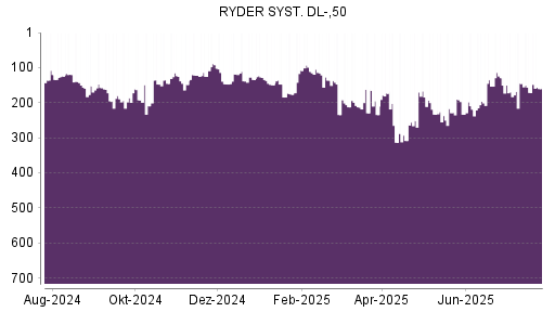 BOTSI®-Advisor Hochstufung Ryder System von Rang 171 auf ...