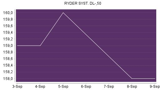 BOTSI®-Advisor Hochstufung Ryder System von Rang 121 auf Rang 103