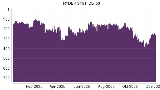 BOTSI®-Advisor Hochstufung Ryder System von Rang 83 auf Rang 41