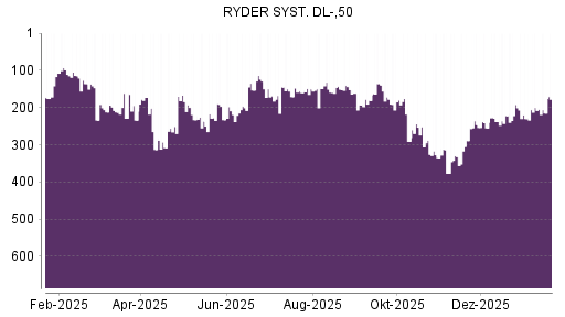 BOTSI®-Advisor Hochstufung Ryder System von Rang 332 auf ...