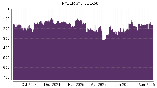 BOTSI®-Advisor Abstufung Ryder System von Rang 149 auf ...