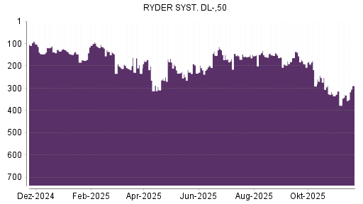 BOTSI®-Advisor Abstufung Ryder System von Rang 202 auf Rang 225