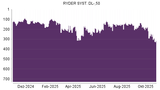 BOTSI®-Advisor Abstufung Ryder System von Rang 152 auf Rang 193