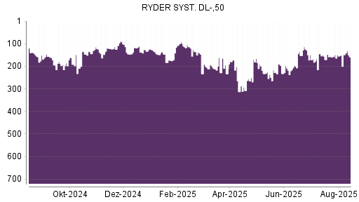 BOTSI®-Advisor Abstufung Ryder System von Rang 128 auf ...