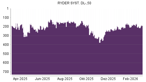 BOTSI®-Advisor Hochstufung Ryder System von Rang 215 auf ...
