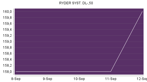BOTSI®-Advisor Hochstufung Ryder System von Rang 159 auf ...