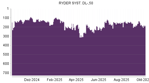BOTSI®-Advisor Abstufung Ryder System von Rang 178 auf ...
