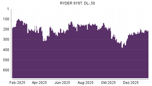 BOTSI®-Advisor Abstufung Ryder System von Rang 200 auf ...
