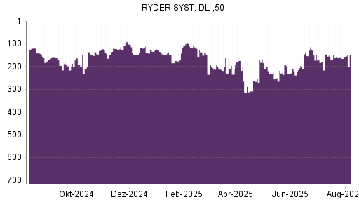 BOTSI®-Advisor Hochstufung Ryder System von Rang 169 auf ...