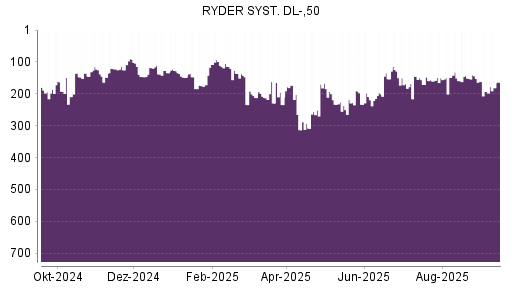 BOTSI®-Advisor Hochstufung Ryder System von Rang 171 auf ...