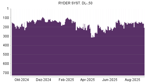 BOTSI®-Advisor Hochstufung Ryder System von Rang 169 auf ...
