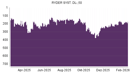 BOTSI®-Advisor Abstufung Ryder System von Rang 164 auf ...