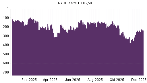BOTSI®-Advisor Hochstufung Ryder System von Rang 159 auf ...