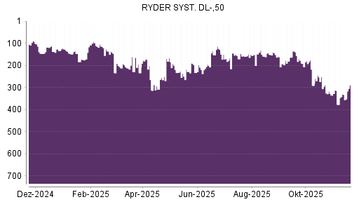 BOTSI®-Advisor Hochstufung Ryder System von Rang 332 auf ...