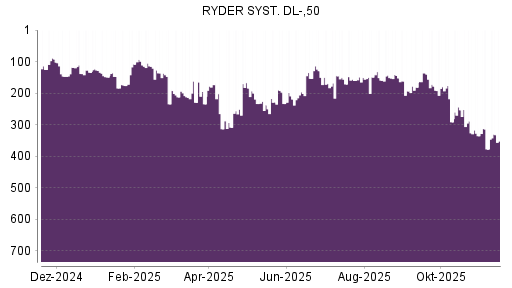 BOTSI®-Advisor Abstufung Ryder System von Rang 253 auf ...