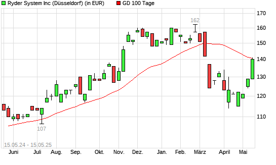 Ryder System-Aktie unter 100-Tage-Linie