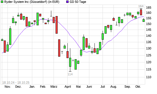 Ryder System-Aktie unter 50-Tage-Linie