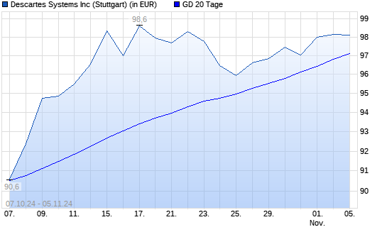 Descartes Systems-Aktie über 20-Tage-Linie
