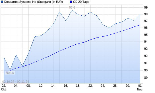 Descartes Systems-Aktie unter 20-Tage-Linie