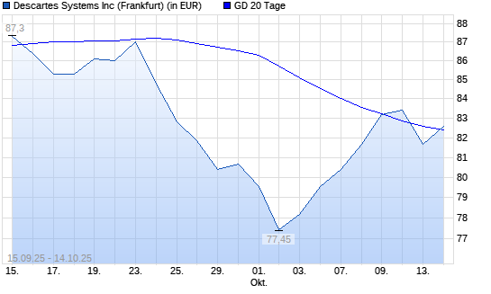 Descartes Systems-Aktie unter 20-Tage-Linie
