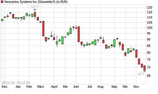 Descartes Systems-Aktie mit neuem 12-Monats-Tief