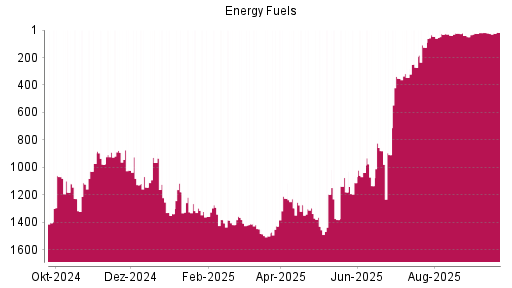 BOTSI®-Advisor Abstufung Energy Fuels von Rang 18 auf ...