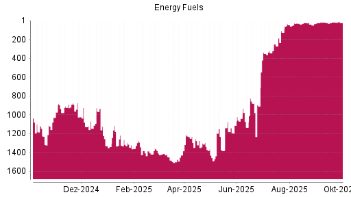 BOTSI®-Advisor Abstufung Energy Fuels von Rang 20 auf ...