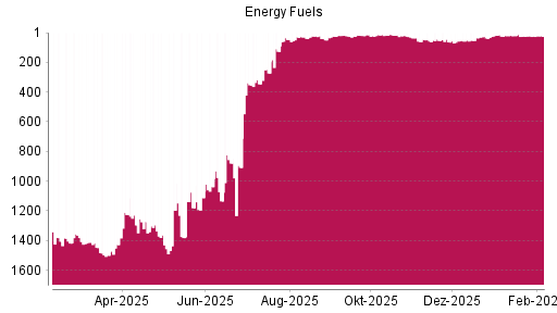 BOTSI®-Advisor Hochstufung Energy Fuels von Rang 56 auf ...