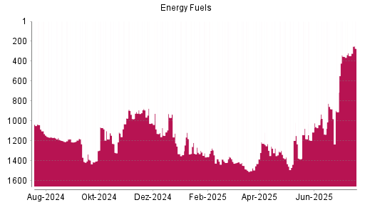 BOTSI®-Advisor Hochstufung Energy Fuels von Rang 1430 auf ...