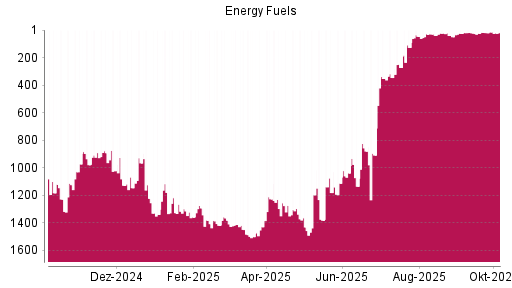 BOTSI®-Advisor Abstufung Energy Fuels von Rang 20 auf ...