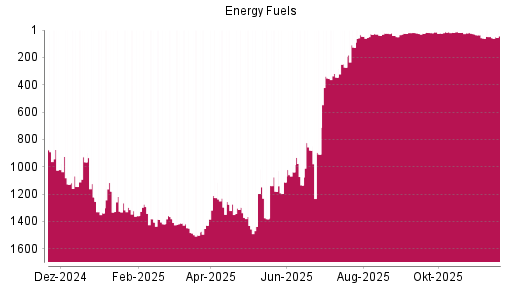 BOTSI®-Advisor Hochstufung Energy Fuels von Rang 1134 auf ...