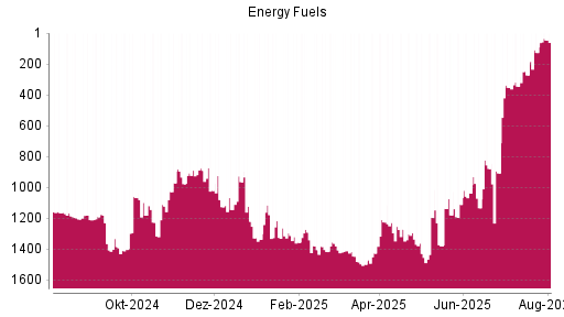 BOTSI®-Advisor Hochstufung Energy Fuels von Rang 126 auf ...